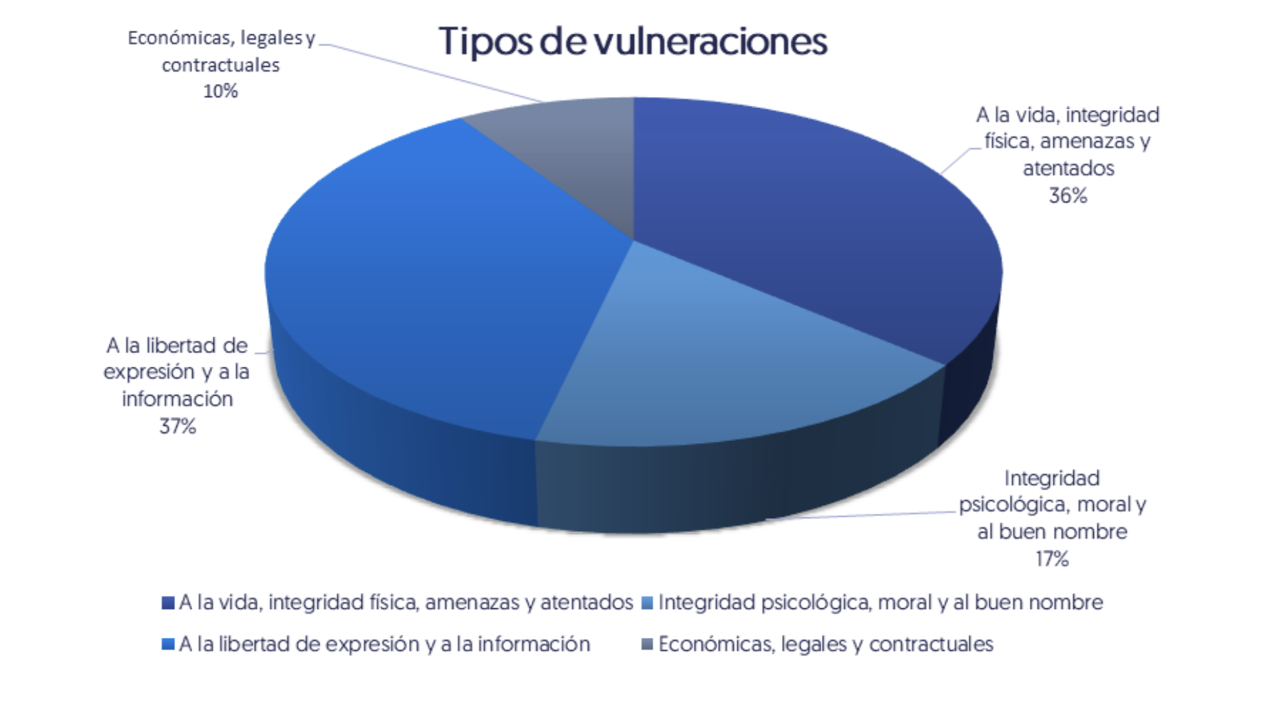 Gráfica extraída del informe "Vulneraciones a los derechos humanos de los periodistas en Colombia", de la Defensoría del Pueblo de Colombia. 